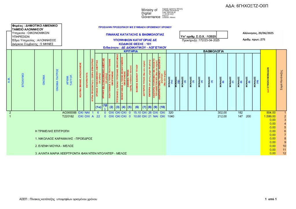 ΠΙΝΑΚΕΣ ΚΑΤΑΤΑΞΗΣ ΠΡΟΣΩΠΙΚΟΥ ΣΟΧ 1/2025 ΔΛΤΑ