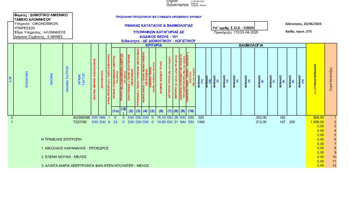 Πίνακες κατάταξης ΣΟΧ1-2025 ΔΛΤ